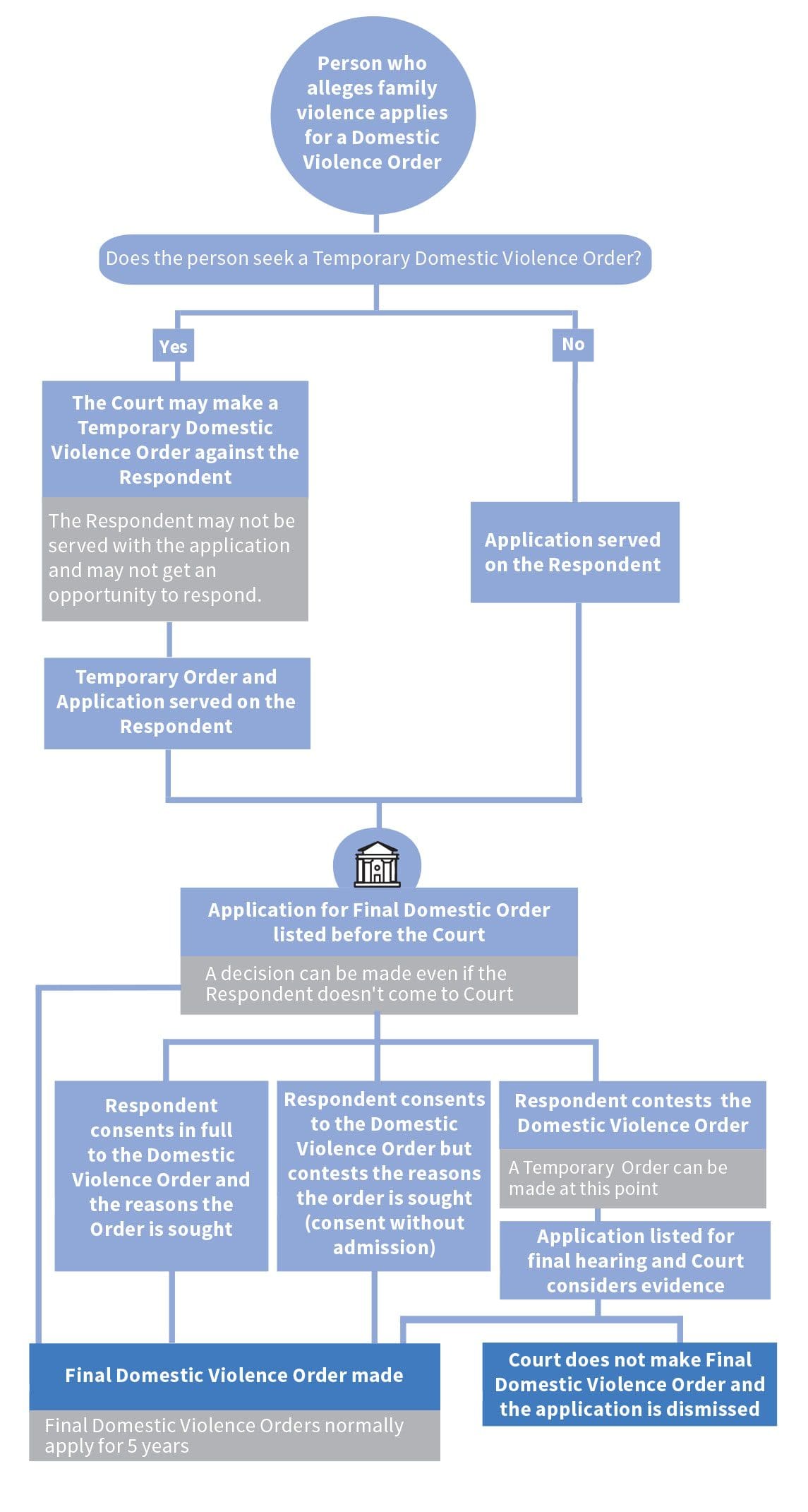 Flowchart of domestic violence proceedings